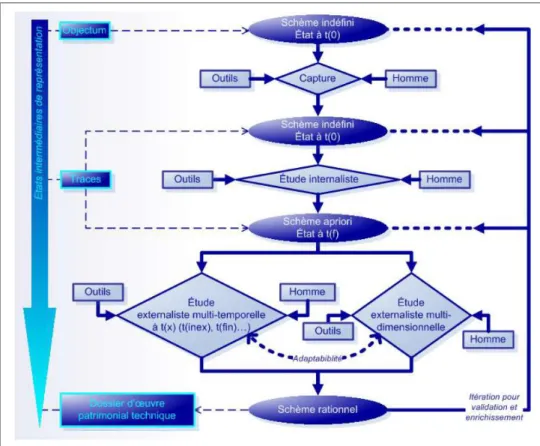 Figure 2.15 – Le rétro-processus de conception contextualisé adapté au cadre patrimonial  [Laroche, 07]