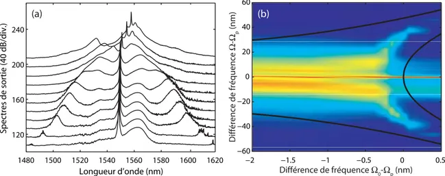 Figure 2.17 – (a) Spectres enregistr´ es ` a la sortie de la ﬁbre DSF pour diﬀ´ erentes longueurs d’onde du laser Raman, s’´ etalant de 1548.5 nm ` a 1557,75 nm