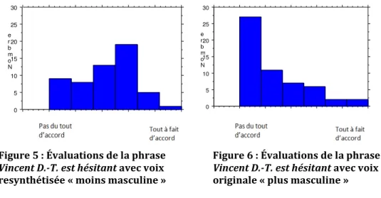 Figure 6 : Évaluations de la phrase  Vincent D.-T. est hésitant avec voix  originale « plus masculine » 