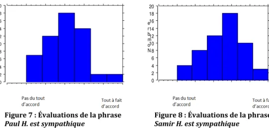 Figure 8 : Évaluations de la phrase   Samir H. est sympathique  