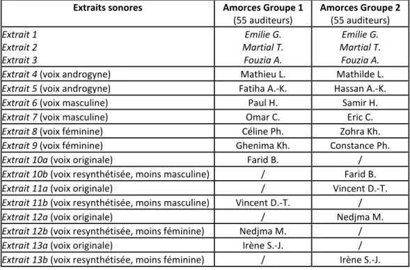 Tableau 2 : Jeu d’amorçages pour les deux groupes d’auditeurs 