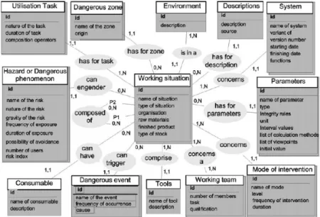 Figure 4.4 – Le modèle entité-relation de la situation de travail proposé par [Hasan et al., 2003].