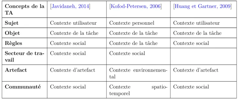 Table 4.2 – Définitions de dimensions contextuelles basées sur la théorie de l’activité.