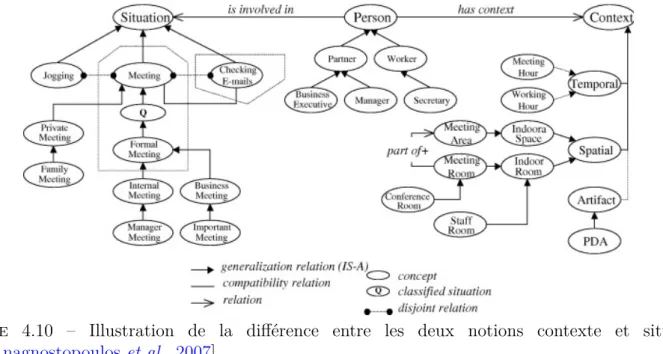 Figure 4.10 – Illustration de la différence entre les deux notions contexte et situation selon[Anagnostopoulos et al., 2007].