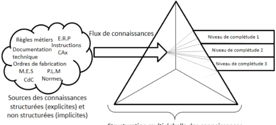Figure 5.2 – Illustration de l’approche de structuration multi-échelle de connaissances.