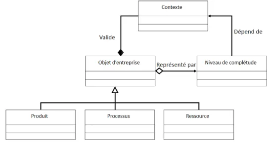 Figure 5.3 – Diagramme de classe UML simplifié du méta-modèle proposé.