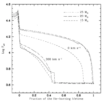 FIG.  2.6  - La même  chose  que  dans  la Figure  2.5,  mais  pour  des  masses  de  15,  20  et  25  MC:)  sans rotation  et avec une vitesse de  rotation  de 300 km  S-l  (Maeder  &amp;  Meynet,  2001)