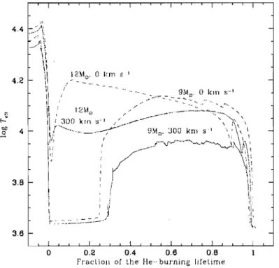 FIG.  2.7  - L'étoile  rie  9  Mo  montre  l'apparition  rI'une  boucle  bleue  moins  étendue  vers  le  bleue,  dans le  cas  avec  rotation