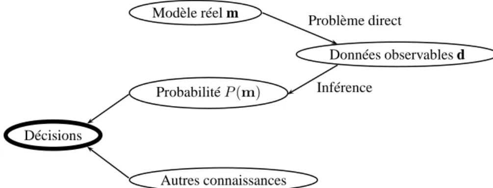 Figure 1 – Problème inverse et prise de décision