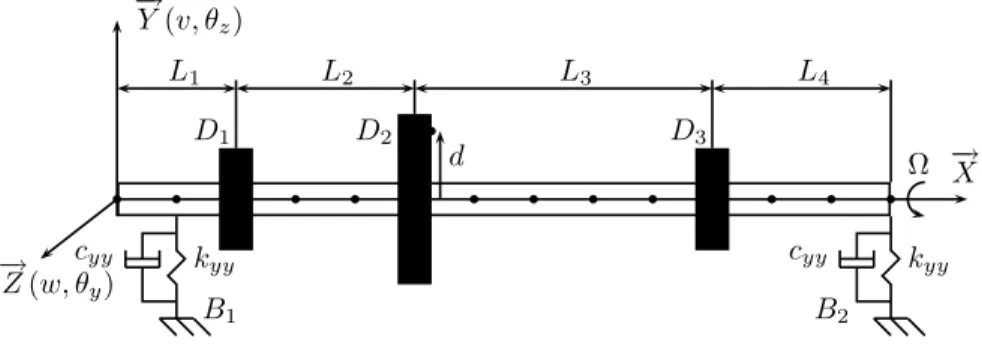 Figure 2 – Modèle du rotor.