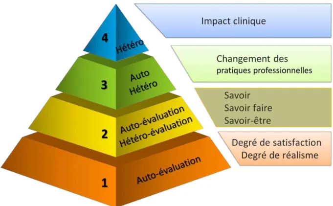Figure 10  : Modèle d’évaluation pédagogique à quatre niveaux de Kirkpatrick appliqué au domaine  de la simulation médicale (Ghazali 2016b , d’après Kirkpatrick  1959) 