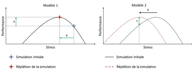 Figure  13  :  Hypothèses  (Modèle  1  et  2)  d’effet  de  la  répétition  de  la  simulation  sur  la  relation  stress / performance 