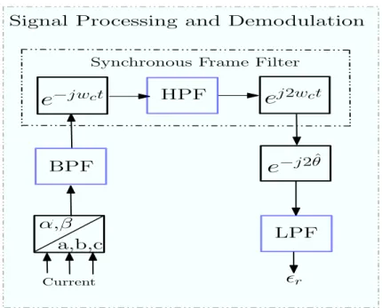 Figure 2.7: Rotating signal processing and demodulation Process for the rotor position estimation error extraction