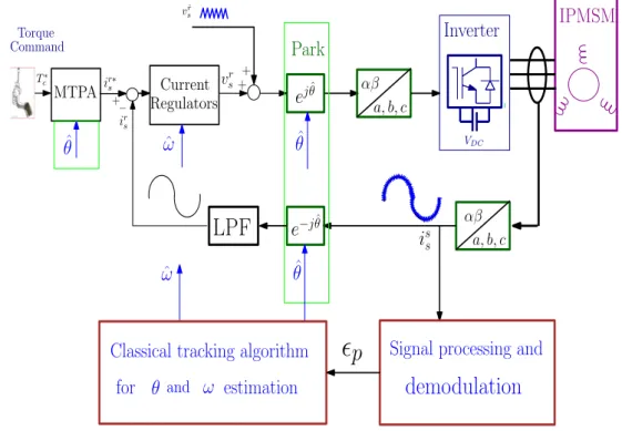 Figure 2.8: General bloc for pulsating sine-wave HFVI technique