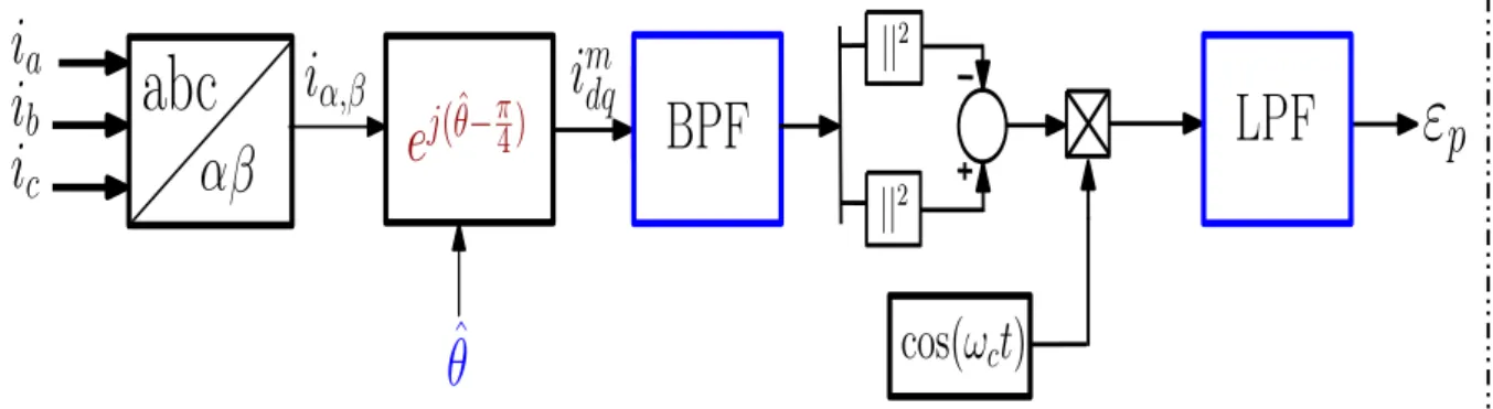 Figure 2.12: Pulsation sine-wave HF injection : signal processing and demodulation with a measurement axis offsets 45 ˚from the injected (estimated) axis
