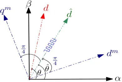 Figure 3.2: Pulsating square-wave HFVI technique with a measurement of the current shifted by π 4 from the estimated frame