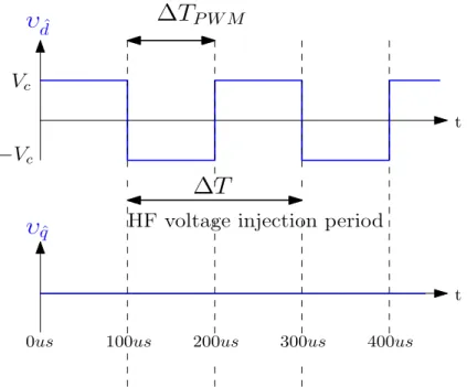 Figure 3.3: pulsating square-wave HFVI vector