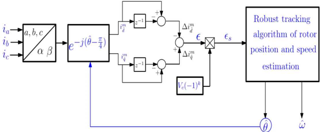 Figure 3.5: Scheme of the proposed demodulation of pulsating square-wave injection method 3.2.1.4 Step 3: Parameters insensitivity and new rotor position estimation error 