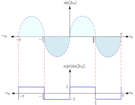 Figure 3.6: The position error tolerated for the correct estimation