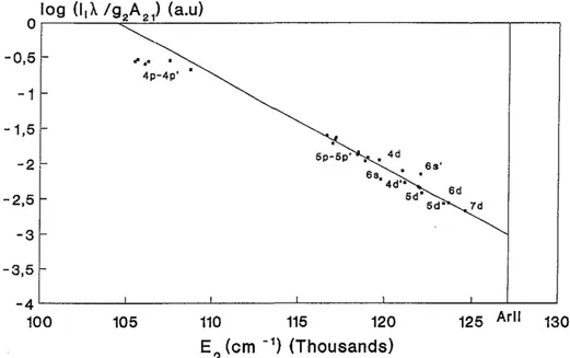 Figure  2.  Diagramme  de  Boltzmann,  sur  une  échelle  logarithmique,  pour  l’un  des  cas  étudiés (P=120 W, z=1 cm à partir de la fin de colonne) dans un plasma d’Ar