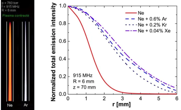 Figure 3. A gauche, enregistrements obtenus au moyen d’une caméra CCD de la partie  supérieure (par rapport à l’applicateur de champs micro-ondes (situé au bas de la photo)  d’une  décharge  d’onde  de  surface  orientée  verticalement  dans  le  Ne  et  l