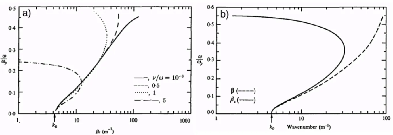 Figure  10  Diagramme de phase de l'onde de surface pour le monde m=0 montrant en  a) l'influence de ν/ω  (pour des valeurs de 10 -3 , 0.5, 1 et 5) sur le nombre d'onde axial β z 