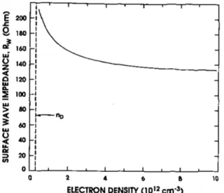 Figure  13. Impédance caractéristique R W  de la colonne de plasma calculée en fonction  de la densité électronique moyenne n e , vu par une onde de surface électromagnétique  de mode m=0, de fréquence f=2450 MHz dans un tube de silice fondue (ε g = 3.78) 