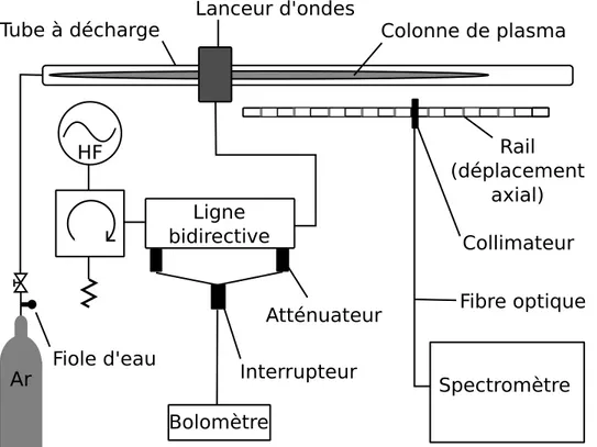 Figure  14. Schéma du dispositif expérimental servant à entretenir la décharge produite  par une onde électromagnétique de surface à la pression atmosphérique
