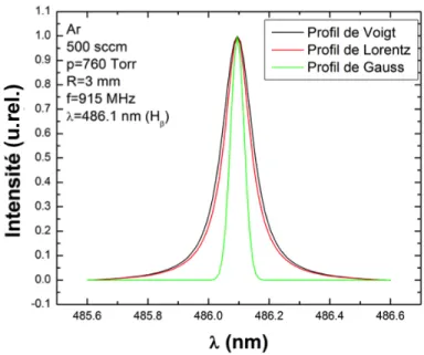 Figure 17. Exemple de profils de Voigt, de Lorentz et de Gauss ajustés pour qu’ils aient  la même valeur maximale