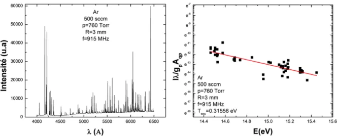 Figure  18. Exemple à gauche de spectre d’émission du plasma d’Ar à et à droite de  diagramme de Boltzmann des niveaux supérieurs à la configuration orbitale 5p