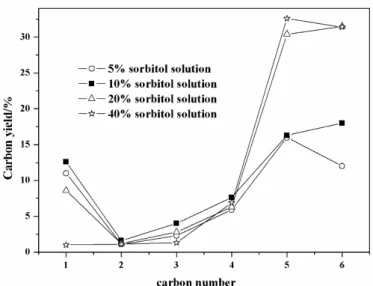 Figure I-8 : Distribution du carbone dans la phase gaz pour la transformation du sorbitol à différentes  concentrations sur catalyseur Ru/C 67 