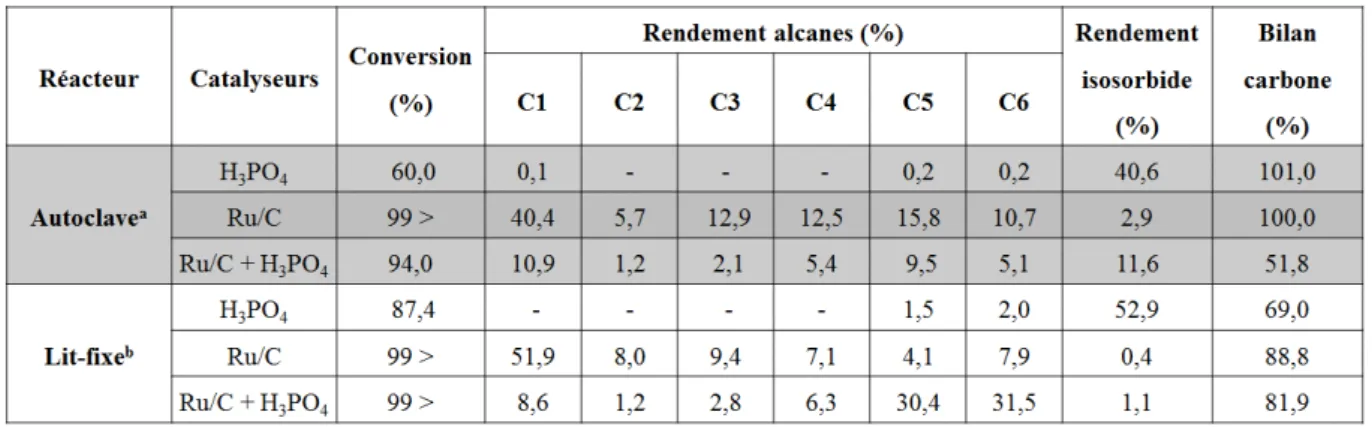 Tableau I-5 : Distribution des produits de la transformation du sorbitol pour deux types de réacteurs 67 