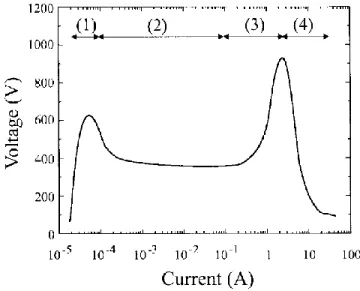 Figure 4 : Caractéristique courant-tension d'une décharge en courant continu, graphique  tiré de [20] 