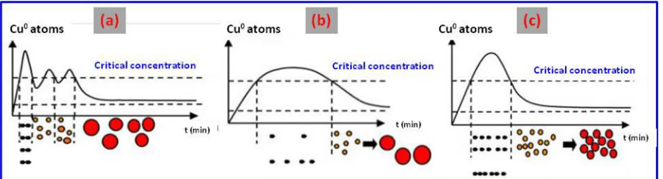 Figure 1.9. Nucleation and growth schemes  for copper particles as a function of the time:  (a)  nucleation  speed  too  high,  multistep  nucleation,  (b)  nucleation  speed  too  low,  (c)  optimized  experimental conditions at which nucleation and growt