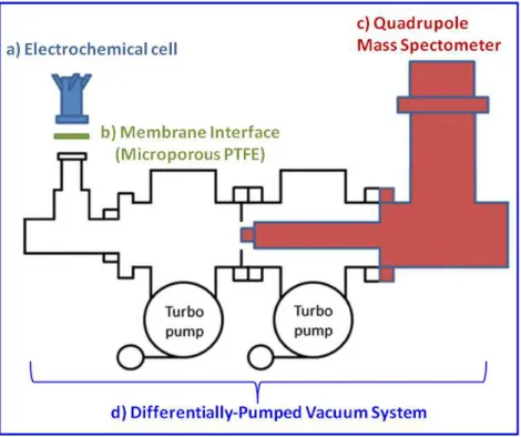 Figure 2.5. Typical components of DEMS  instrument: a) electrochemical cell, b)  membrane  interface, c) quadrupole mass spectrometer, d) differentially-pumped vacuum system