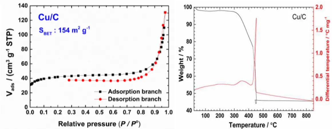 Figure  3.1.  Nitrogen  adsorption-desorption  isotherm  plots  at  77  K  corresponding  to  the  Vulcan  XC-72R  supported  copper  (Cu/C)  catalyst