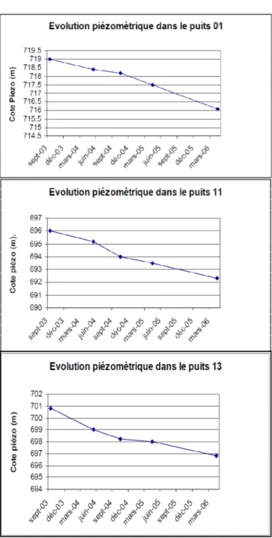 Figure 33: Evolution temporelle de la piézométrie dans les puits 01, 11 et 13 