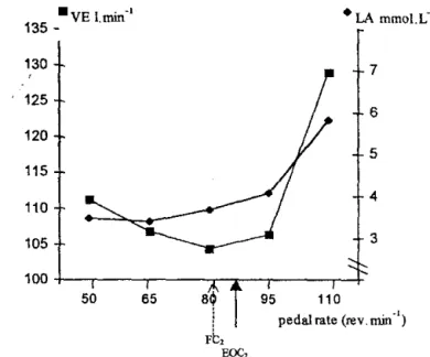 Fig. 2  Group  mean  responses for  t:-.V0 2  (V0 2 perlod 2  - Vü 2 period 1)  as  a function  of  pedal  rate
