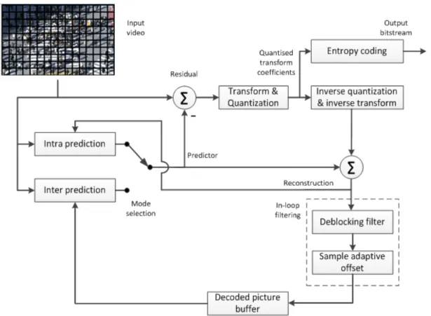 Figure 3.1 – Simplified reference HEVC encoder [8].