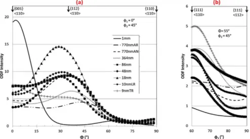 Figure  1.  14 :  Courbes  représentant  l’évolution  des  textures  de  fibre  des  renforts  de  Nb  pour  des  taux  de  déformation  compris entre 0 et 11,62 : (a ) fibre α et ( b ) fibre γ