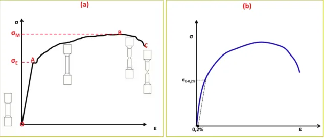 Figure 2. 3: Schéma de diagrammes contrainte-déformation pour essais de traction (ou de compression)