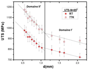 Figure 2.11 : Contraintes maximales de traction (UTS) à 293K et 77K des conducteurs Cu/Nb-F de l’étage n= 85 3 