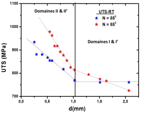 Figure 2. 12 : Comparaison des UTS à 293K en fonction des diamètres des conducteur Cu/Nb-F aux étages n = 85 2  et n =  85 3 