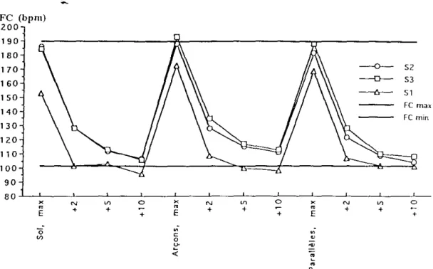 Fig.  1 : Valeurs de la fréquence cardiaque (FC) enregistrée au sol, aux arçons et aux: barres  parallèles lors des séances Sl, S2 ct S3
