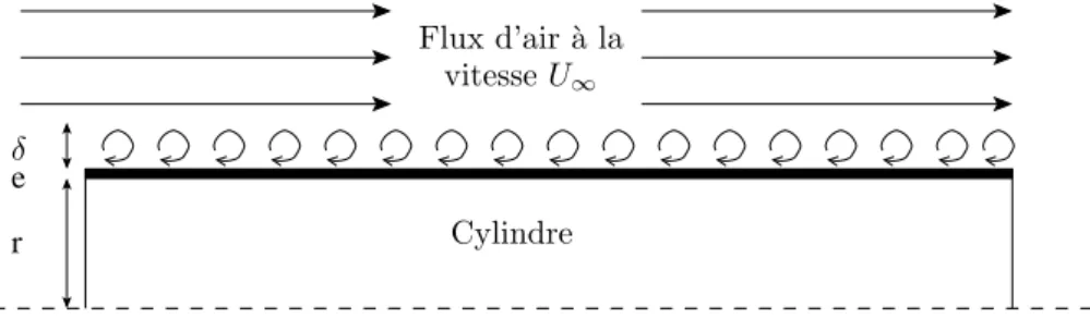 Figure 7 – Cas d’application : cylindre excit´ e par un bruit de couche limite turbulente