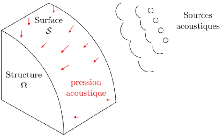 Figure 1 – Structure g´ en´ erique excit´ ee par un bruit acoustique