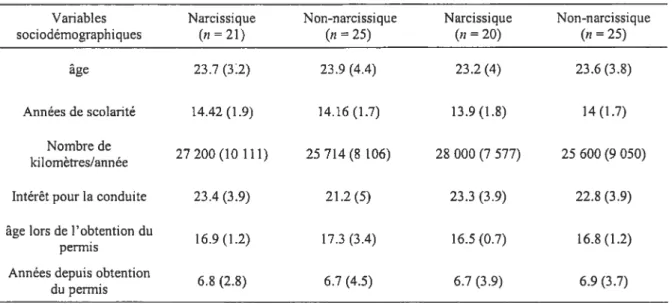 Tableau 1: Moyennes et écart-types des variables sociodémographiques en fonction du groupe expérimental et du niveau de narcissisme (N= 91)