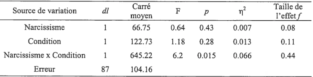 Tableau 3 Analyse de variance sur le niveau d’hostilité ressentie envers le complice selon le niveau de narcissisme et la condition expérimentale