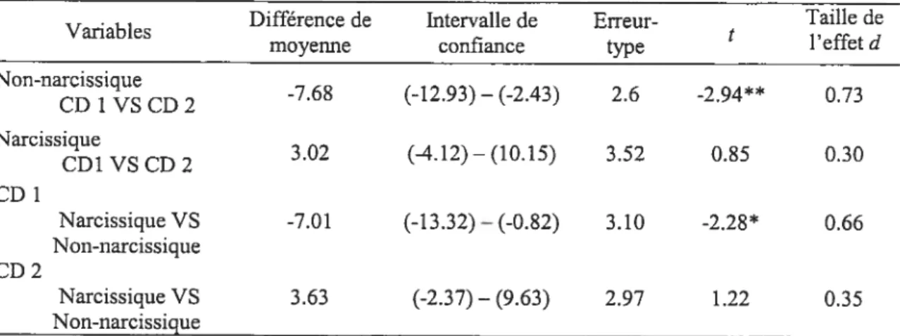 Tableau 4 : Comparaisons de moyennes a posteriori des groupes sur la variable hostilité ressentie envers le complice