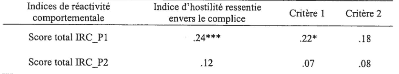 Tableau 5 t Corrélations de Pearson entre les indices comportementaux d’agressivité au volant et l’agressivité auto-rapportée (N = 91)